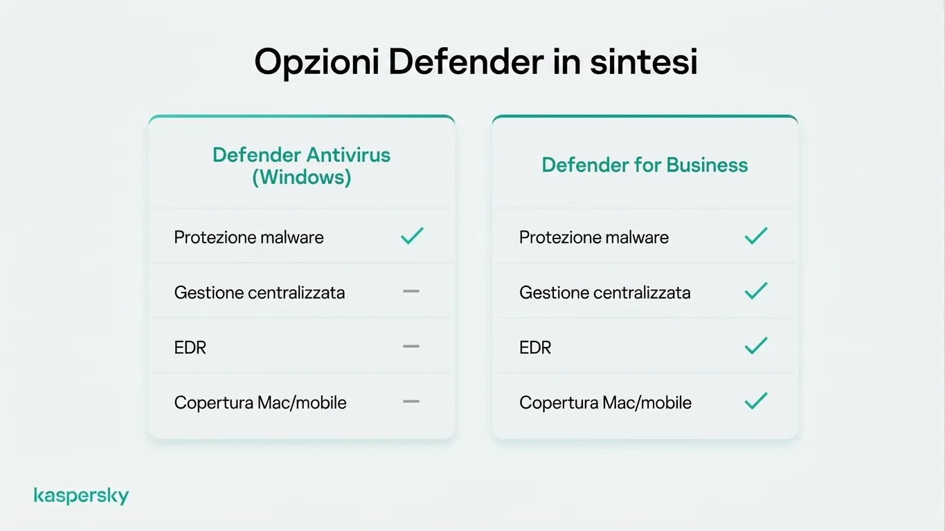 Confronto tra Microsoft Defender Antivirus e Defender for Business
