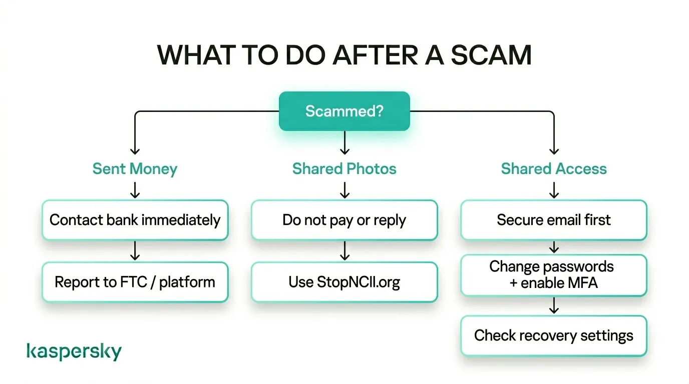 Steps to take after a dating scam involving money, photos, or account access