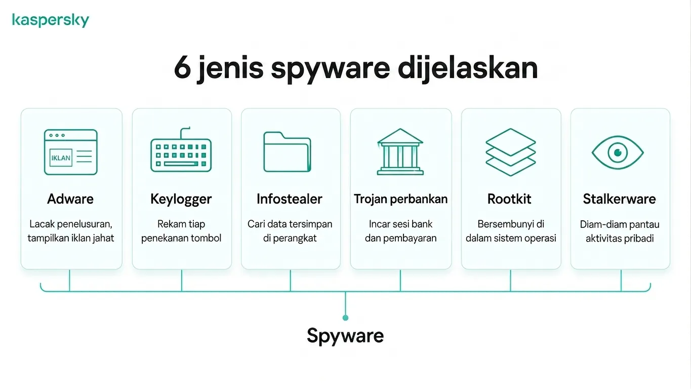 Infografis yang menunjukkan enam jenis spyware umum, termasuk adware, keylogger, dan rootkit