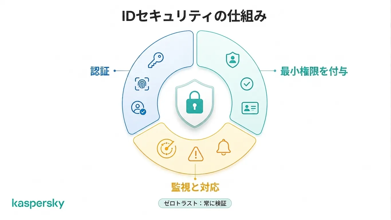 アイデンティティセキュリティは認証、認可、監視、そしてゼロトラストを利用します