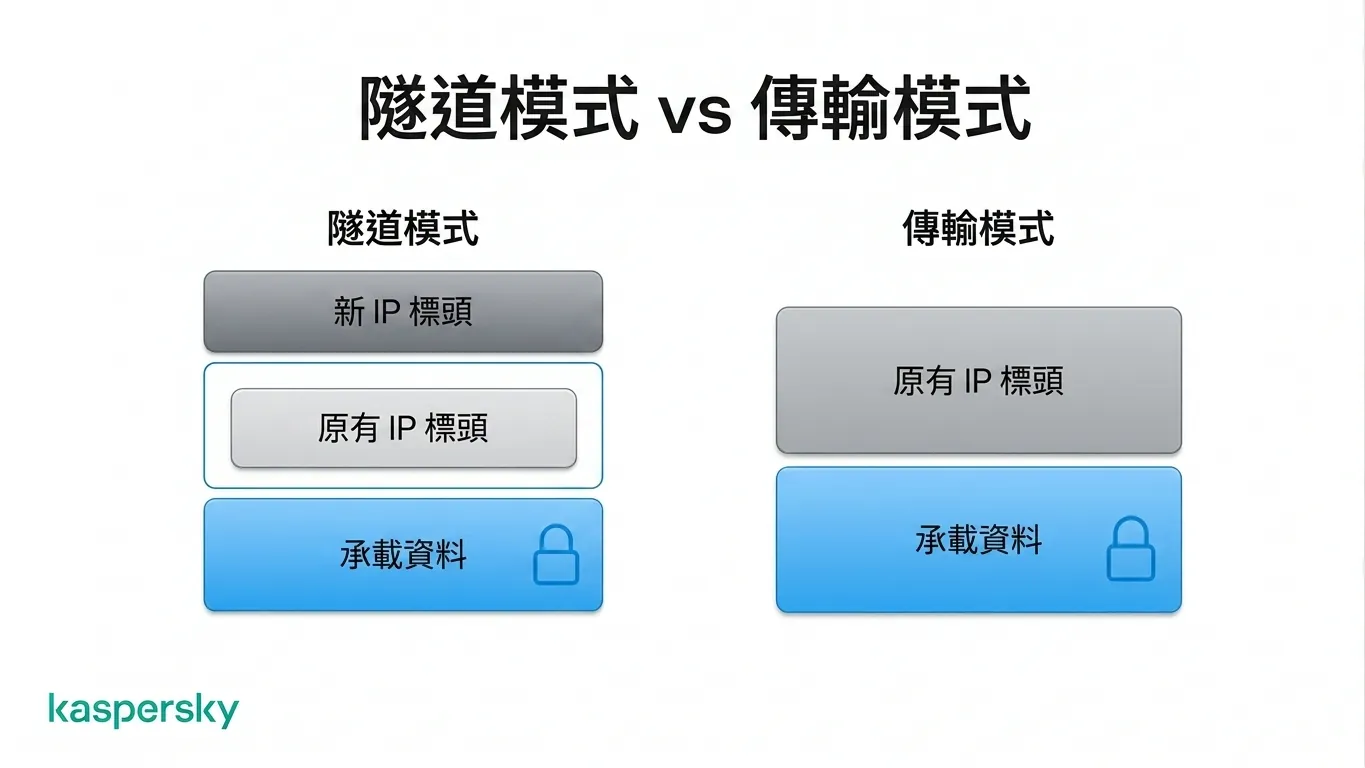 IPsec 隧道模式會保護整個原始 IP 封包,而傳輸模式只保護有效載荷並保留可見的 IP 標頭