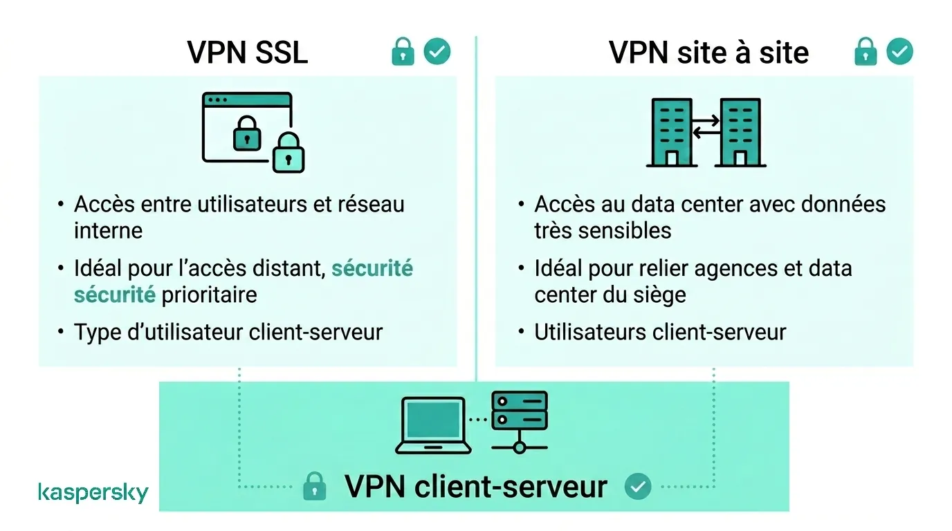 Comparaison entre SSL VPN, Site‑to‑Site VPN, et Client‑to‑Server VPN
