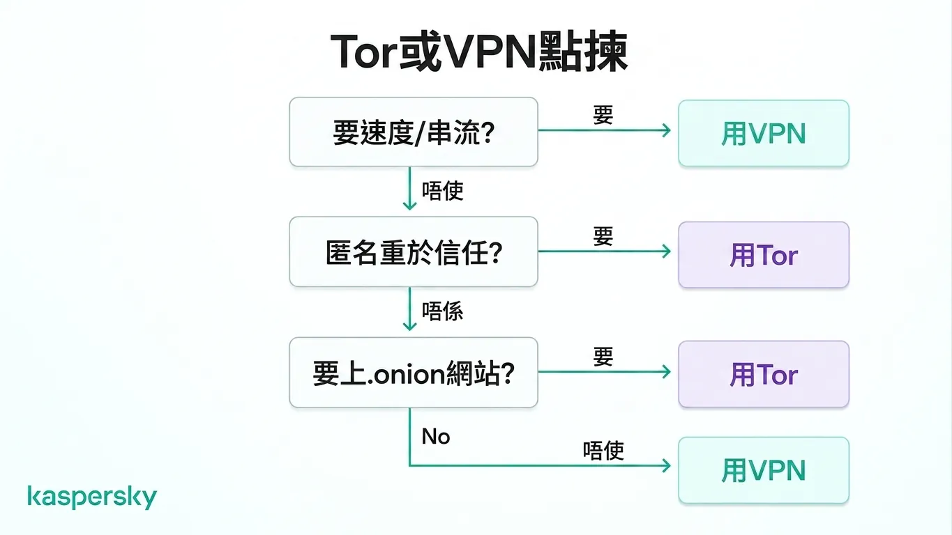 根據速度與匿名需求選擇 Tor 或 VPN 的決策流程圖