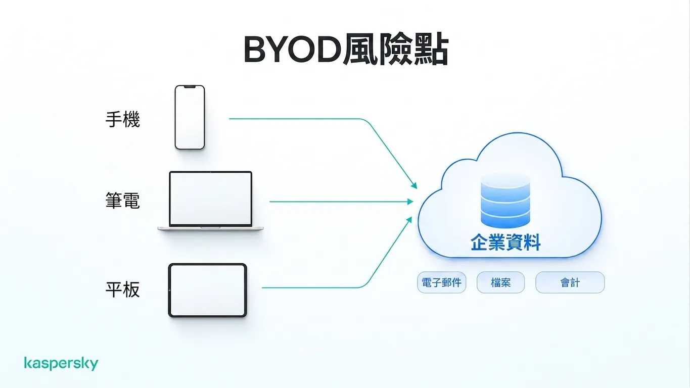 在自帶裝置辦公室 (BYOD) 環境下，個人手機、筆記型電腦和平板電腦可存取共享的業務資料