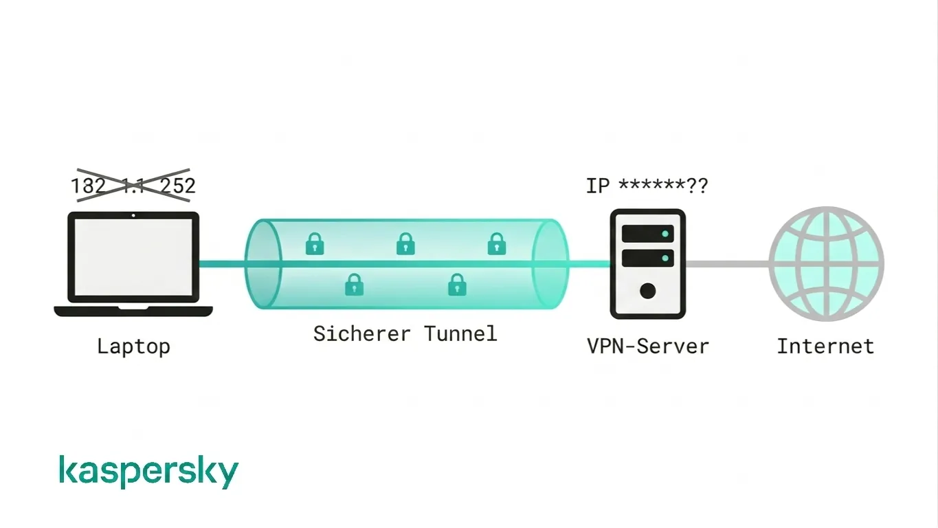 Diagramm, das zeigt, wie ein VPN den Datenverkehr durch einen sicheren Tunnel verschlüsselt