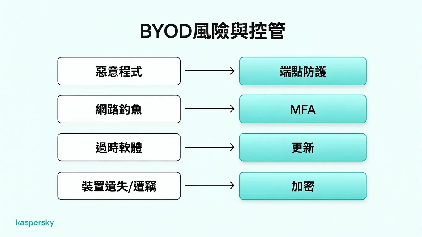BYOD 的資安風險與控管措施,包括惡意程式防護、MFA、軟體更新與裝置加密。