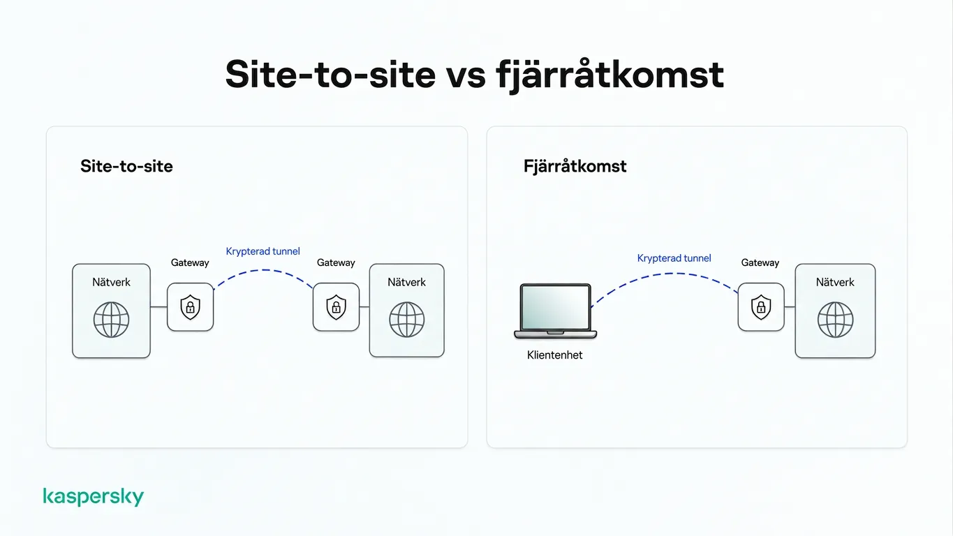 Diagram som jämför site‑to‑site och fjärråtkomst‑IPsec‑anslutningar genom krypterade tunnlar