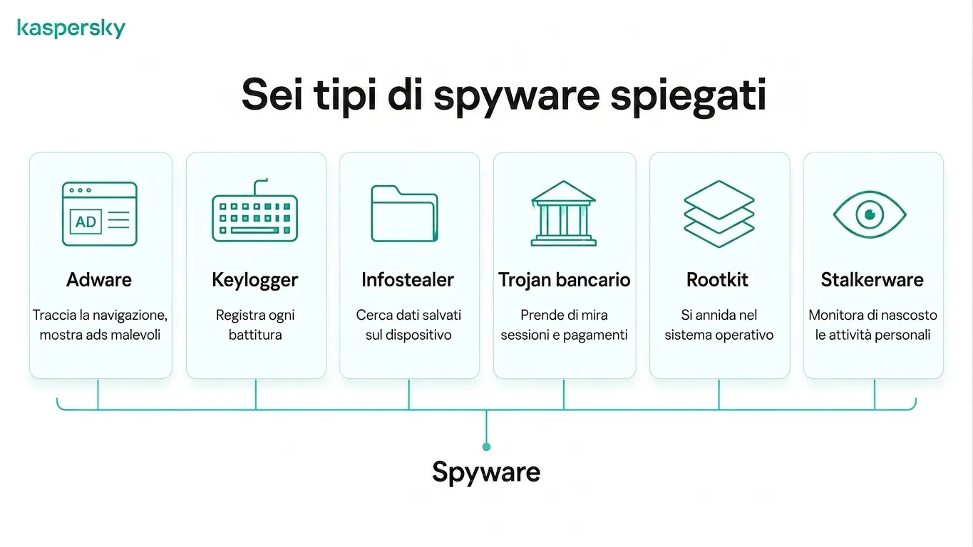 Infografica che mostra sei tipi comuni di spyware, inclusi adware, keylogger e rootkit