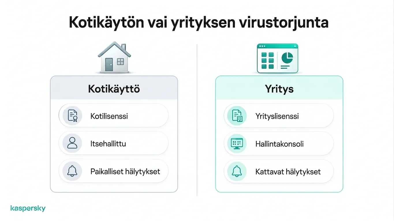 Henkilökohtainen vs. yritys virustentorjunta -vertailu, joka sisältää käyttöoikeuksia, hallintaa ja tietoturvavaroituksia