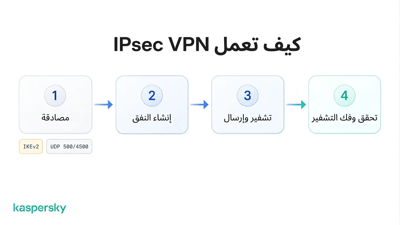 أربع خطوات لعميل VPN المعتمد على IPsec: المصادقة، إعداد النفق، التشفير والإرسال، ثم التحقق وفك التشفير