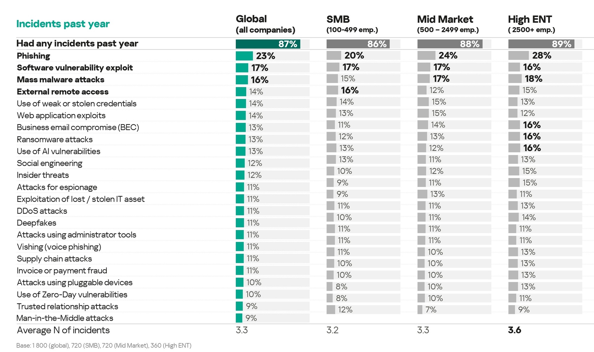 Global study conducted by Kaspersky’s Internal Research Center: which incidents did your organization face over the past year? (Multiple choice)