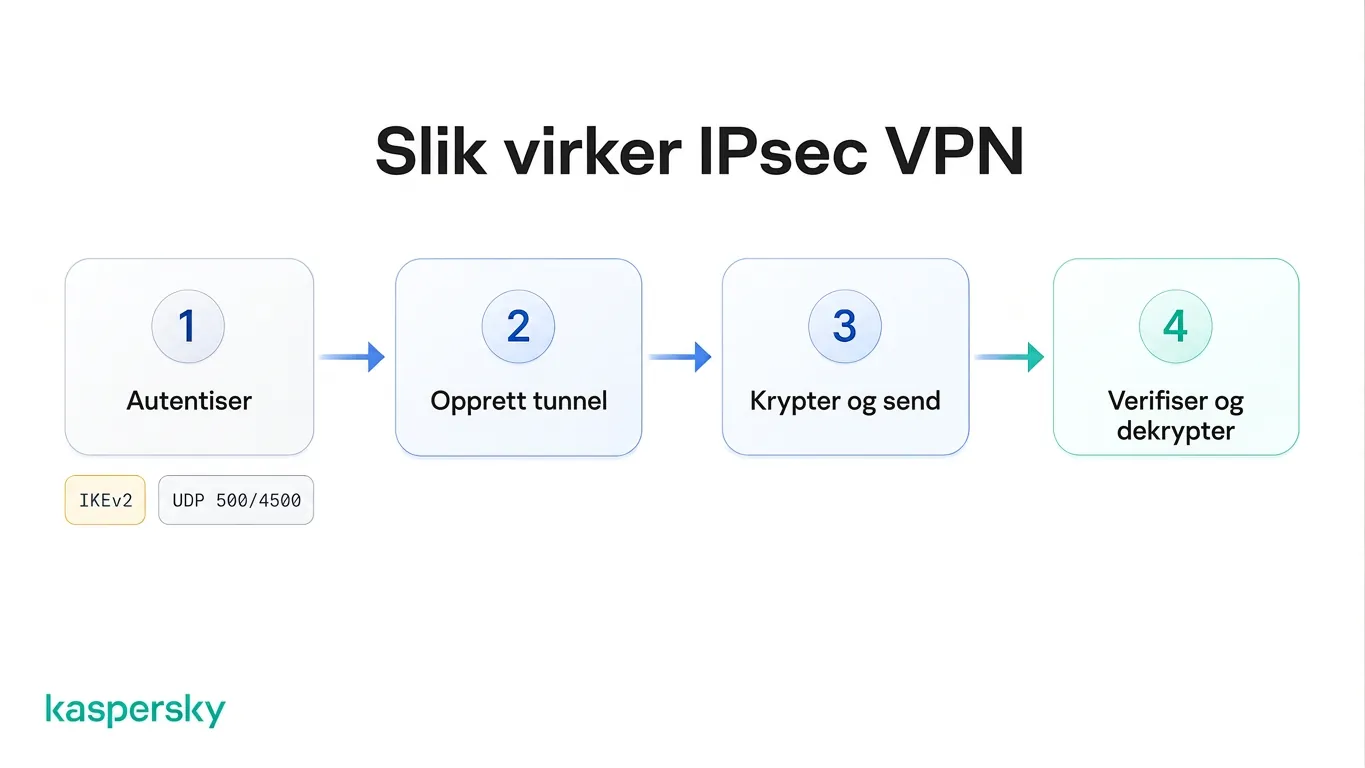 Fire trinn i en IPsec VPN: autentisering, tunneloppsett, kryptering og overføring, og til slutt verifisering og dekryptering