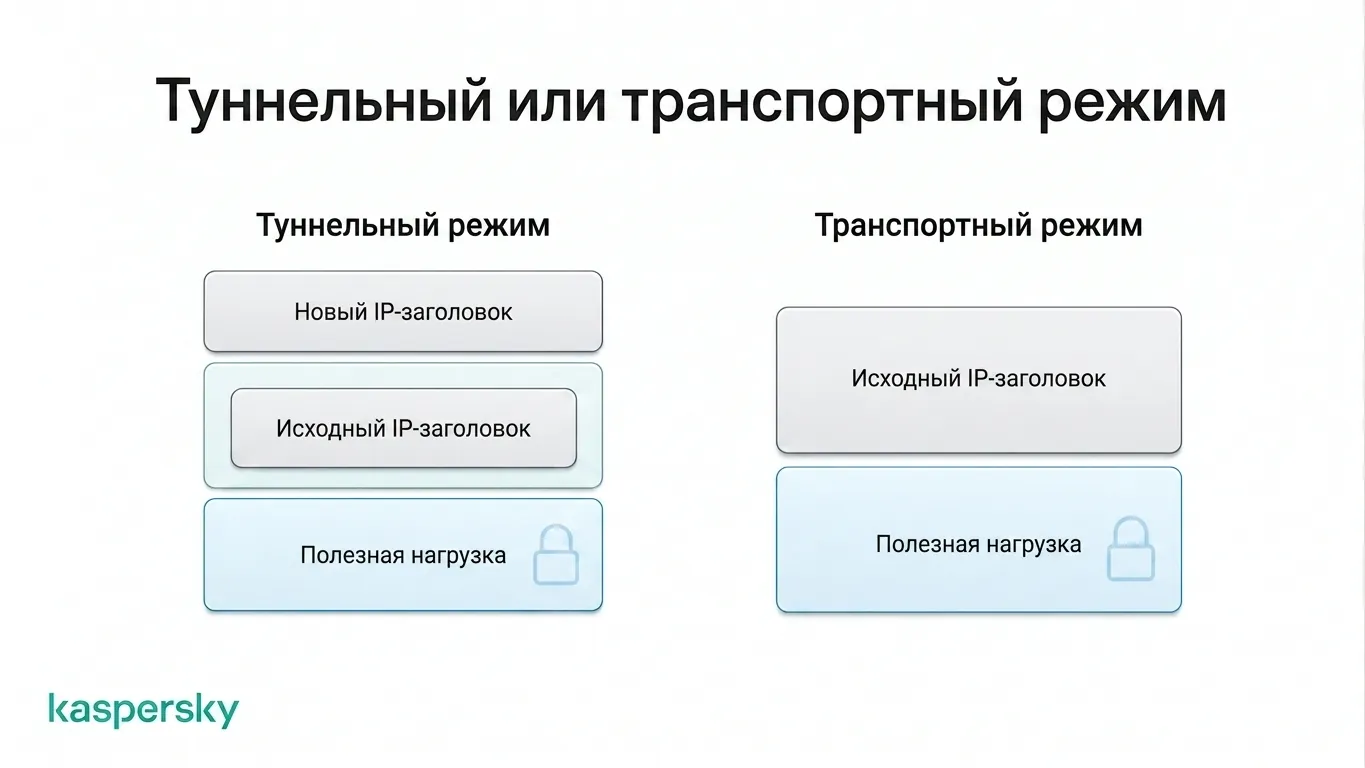 IPsec в режиме туннелирования защищает исходный IP пакет, тогда как транспортный режим защищает полезную нагрузку, но оставляет IP заголовок видимым