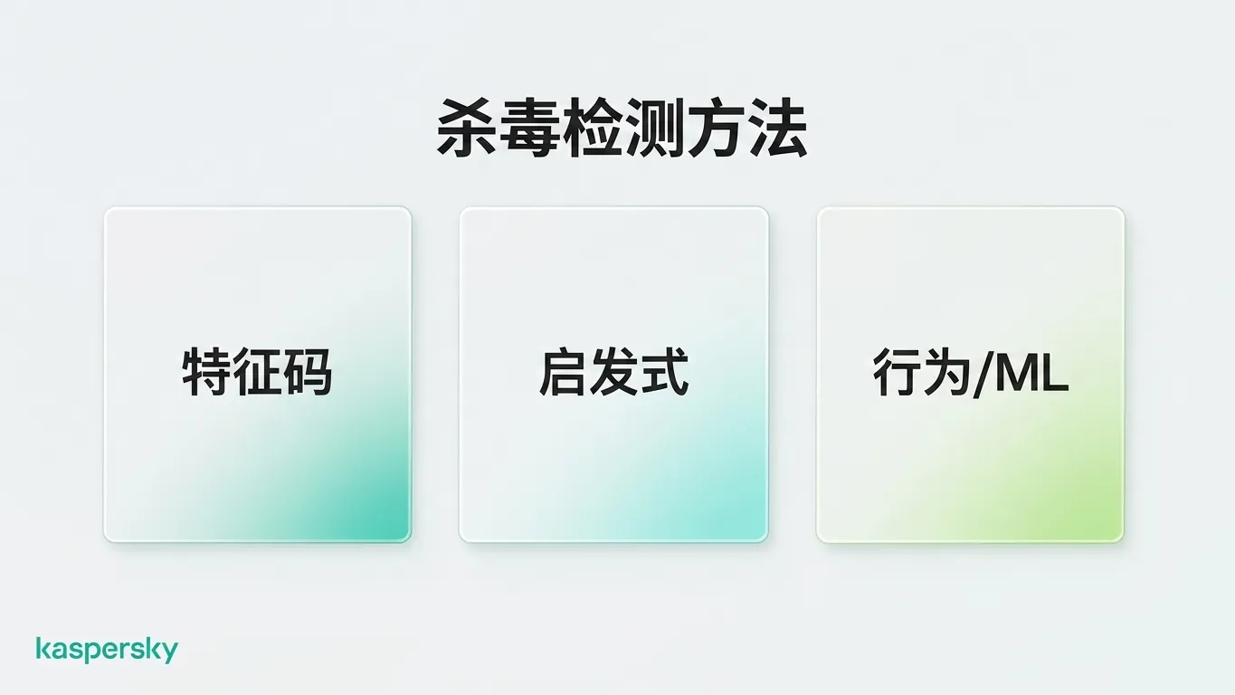 现代杀毒的检测方法包括签名、启发式、行为检测与机器学习技术