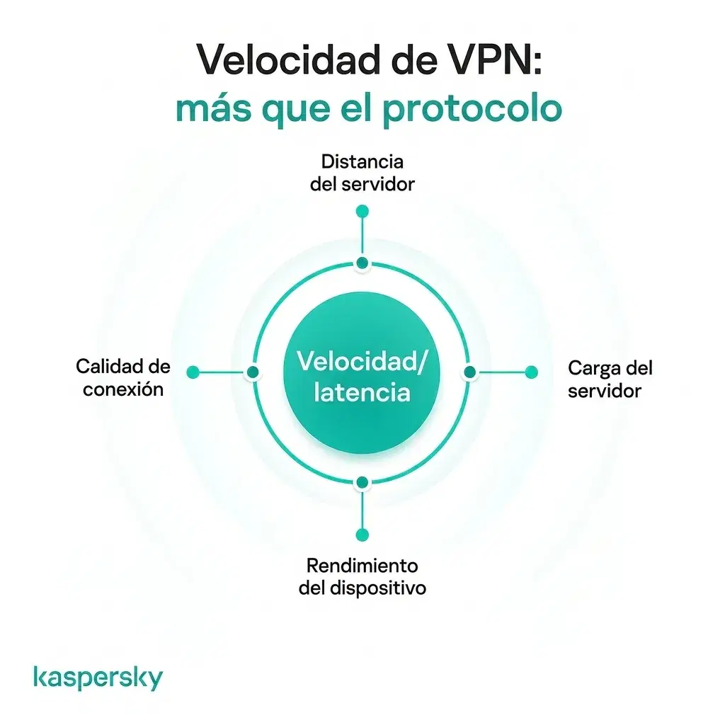 Factores que influyen en la velocidad y la latencia de una VPN, entre ellos la distancia al servidor, la carga del servidor, el rendimiento del dispositivo y la calidad de la conexión