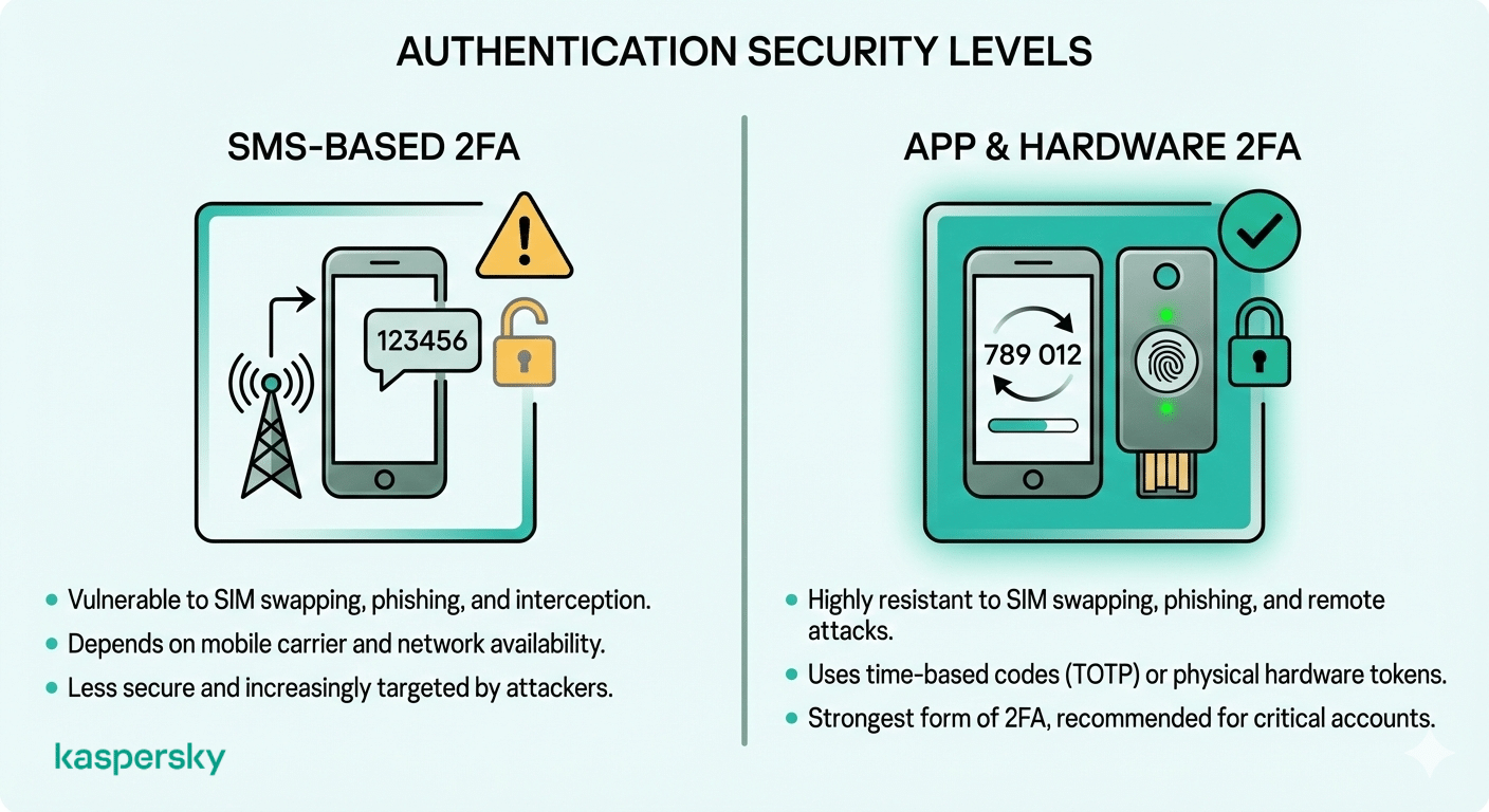 Comparison of SMS-based 2FA and app or hardware multi-factor authentication, highlighting SIM swap risks and stronger protection methods.