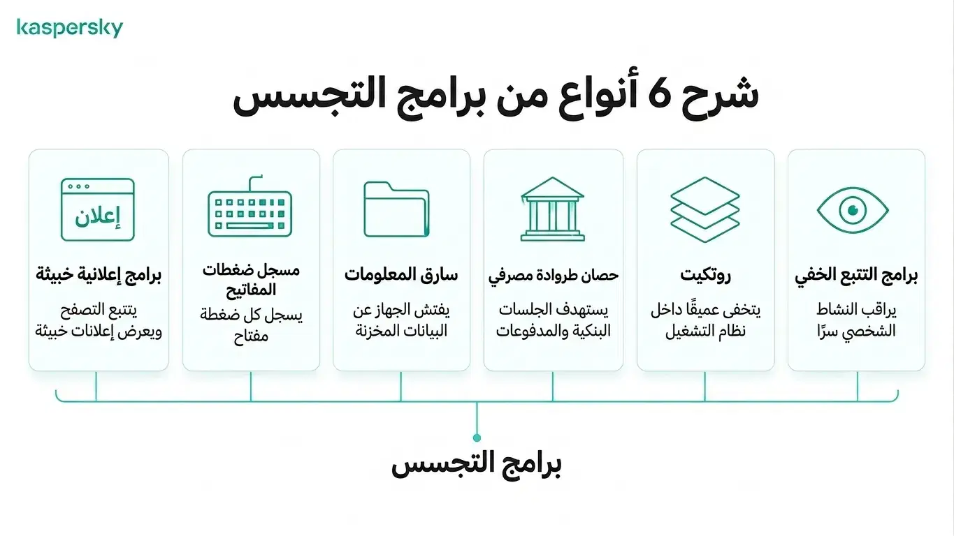 مخطوطة معلوماتية تعرض ستة أنواع شائعة من البرمجيات التجسسية، بما في ذلك الإعلانات الخبيثة ومسجلات المفاتيح والجذور الخفية