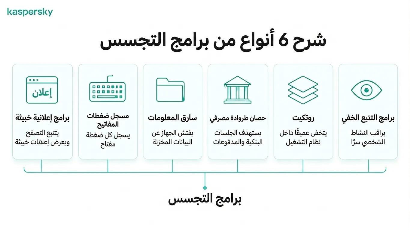 مخطوطة معلوماتية تعرض ستة أنواع شائعة من البرمجيات التجسسية، بما في ذلك الإعلانات الخبيثة ومسجلات المفاتيح والجذور الخفية
