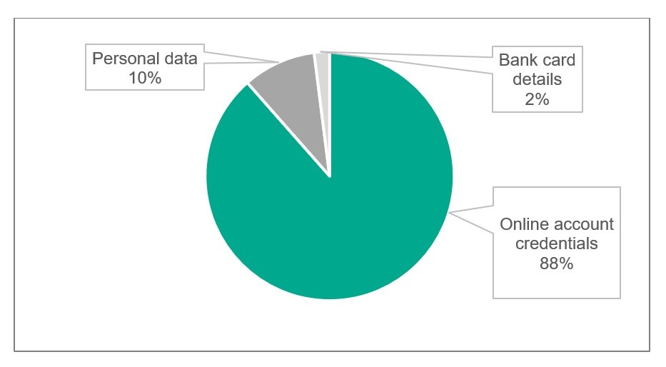 Distribution of attacks by type of data being targeted