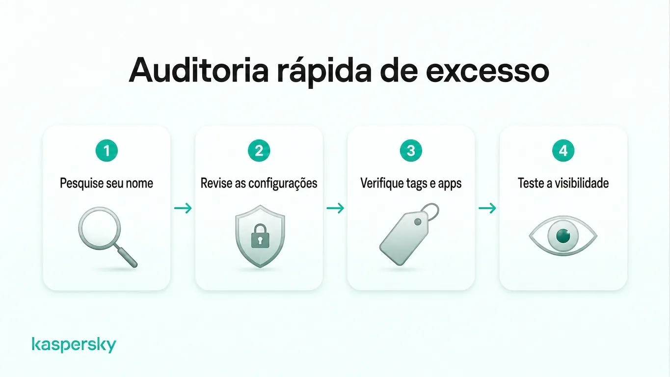 Auditoria de compartilhamento excessivo em quatro passos: pesquise seu nome, revise configurações de privacidade, verifique marcações e apps conectados, e teste a visibilidade de uma publicação