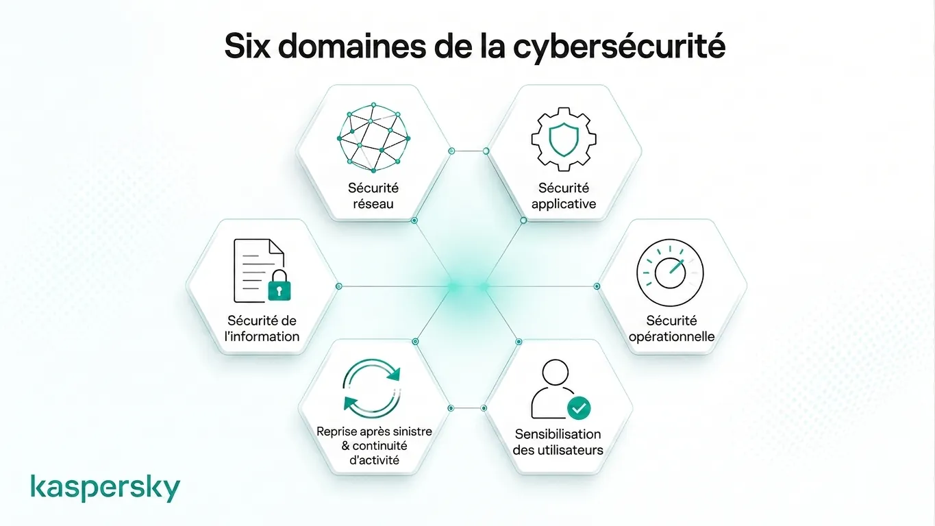 Diagramme montrant les six domaines clés de la cybersécurité et de la sécurité de l'information