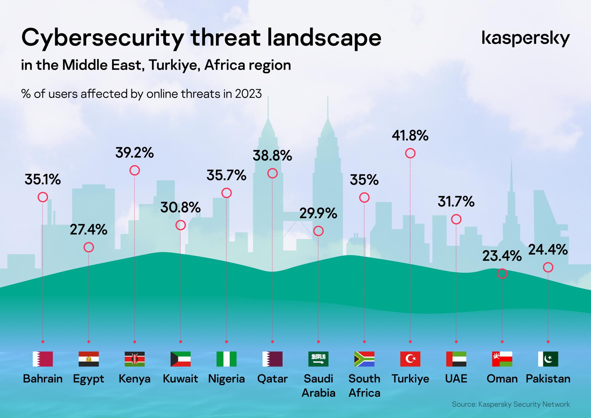 Kaspersky Infographic_Cybersecurity threat landscape in the META region 