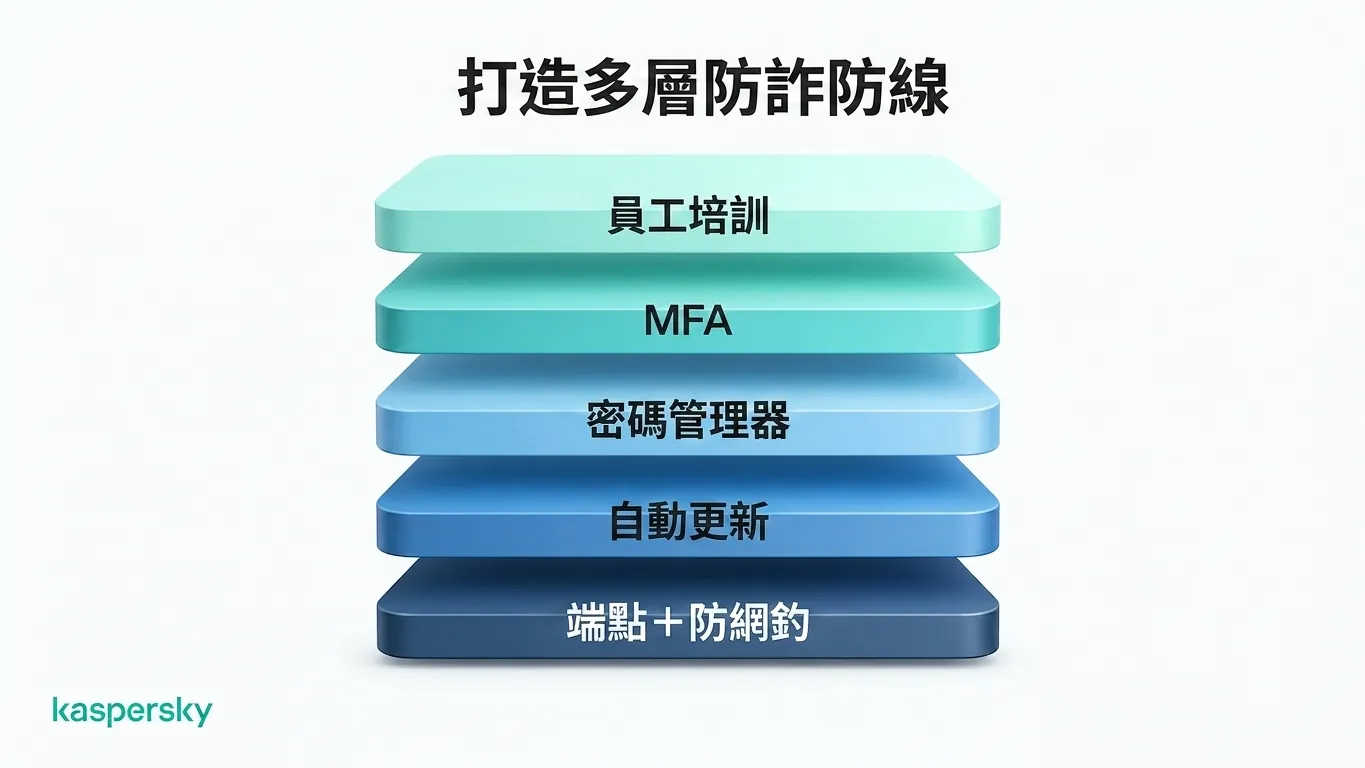 企業詐騙防護層面,包含員工訓練、MFA 及防釣魚安全措施