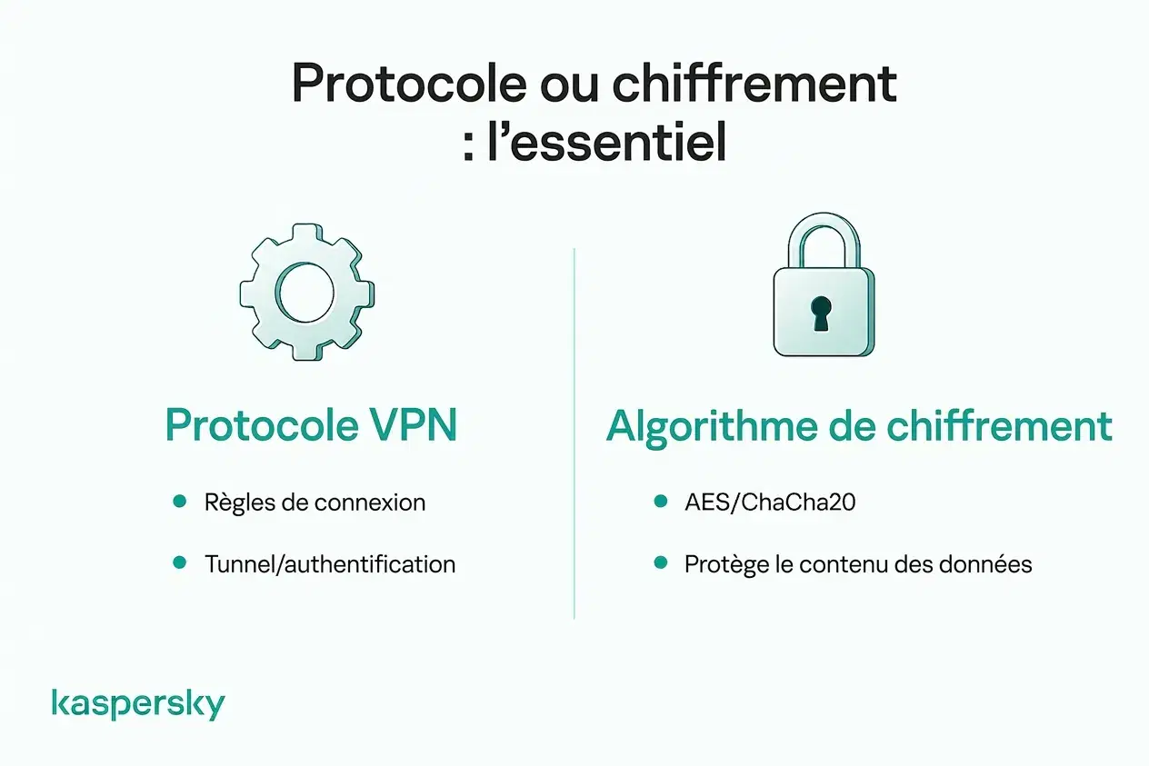 Différence entre un protocole VPN et un algorithme de chiffrement comme AES ou ChaCha20.