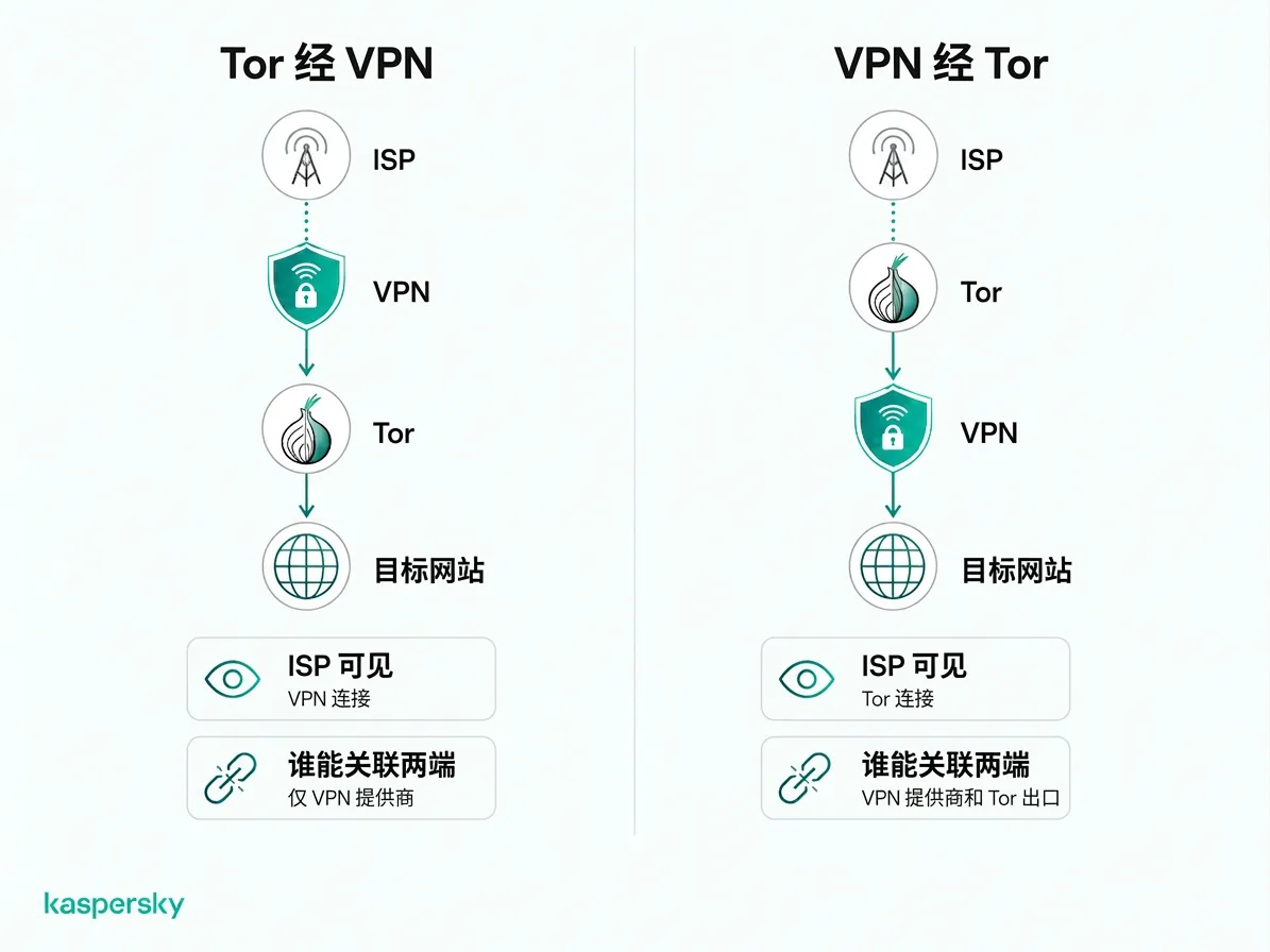 Tor over VPN 与 VPN over Tor 的连接顺序与 ISP 可见性比较