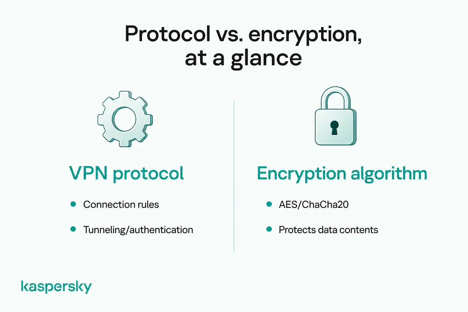 Difference between a VPN protocol and an encryption algorithm such as AES or ChaCha20.