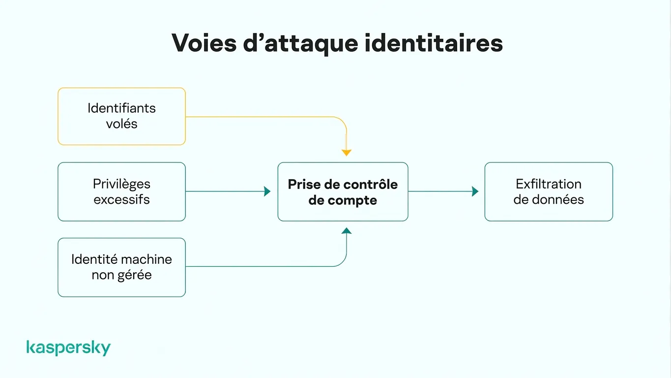 Chemins d'attaque liés à l'identité : des identifiants volés et accès excessifs jusqu'à la prise de contrôle de compte