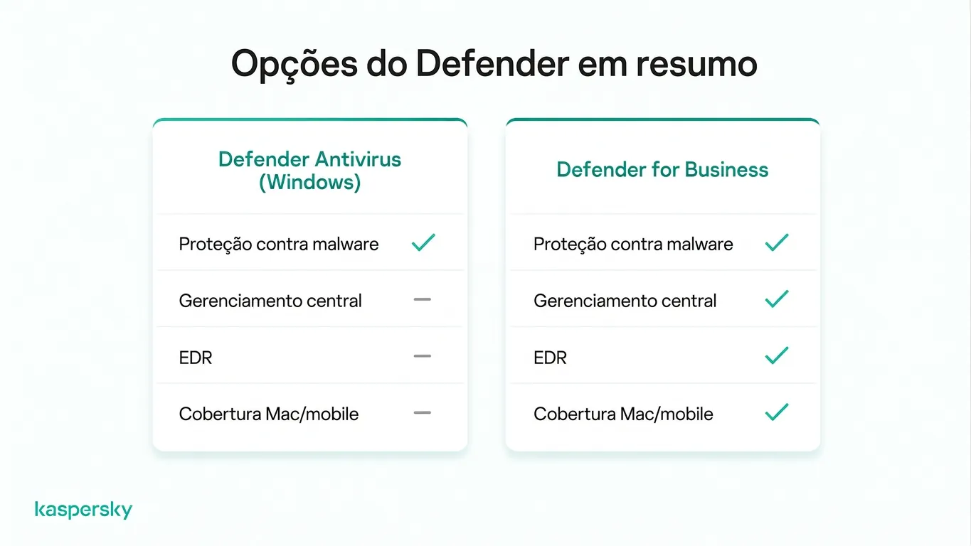 Comparação entre Microsoft Defender Antivirus e Defender for Business