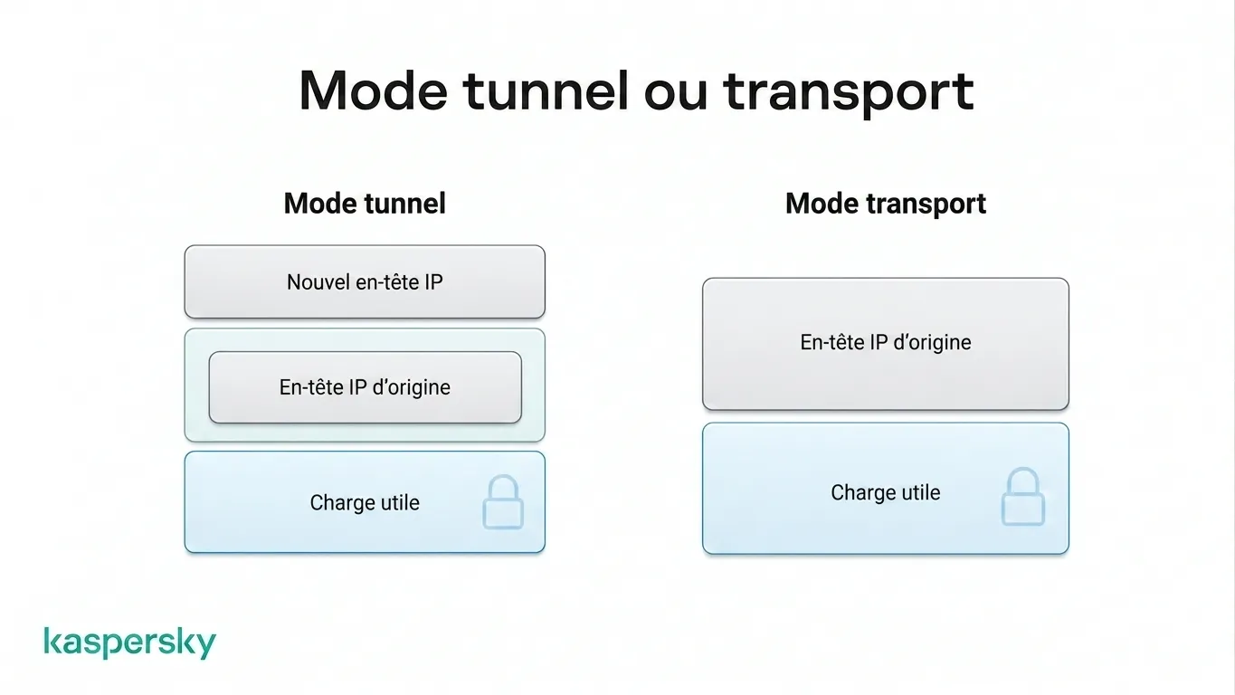 Le mode tunnel IPsec protège le paquet IP original, tandis que le mode transport protège la charge utile mais laisse l'en‑tête visible