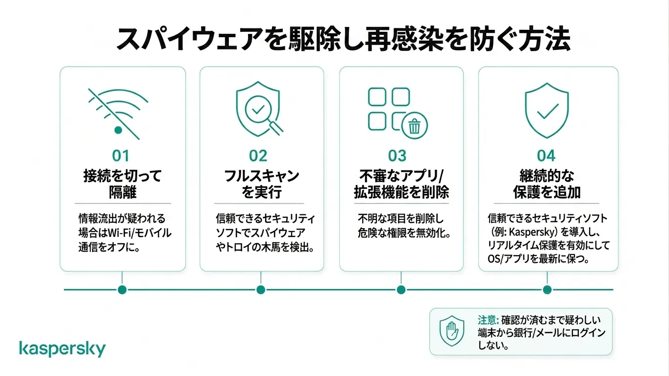 スパイウェアを除去し将来の感染を防ぐための4ステップのプロセス