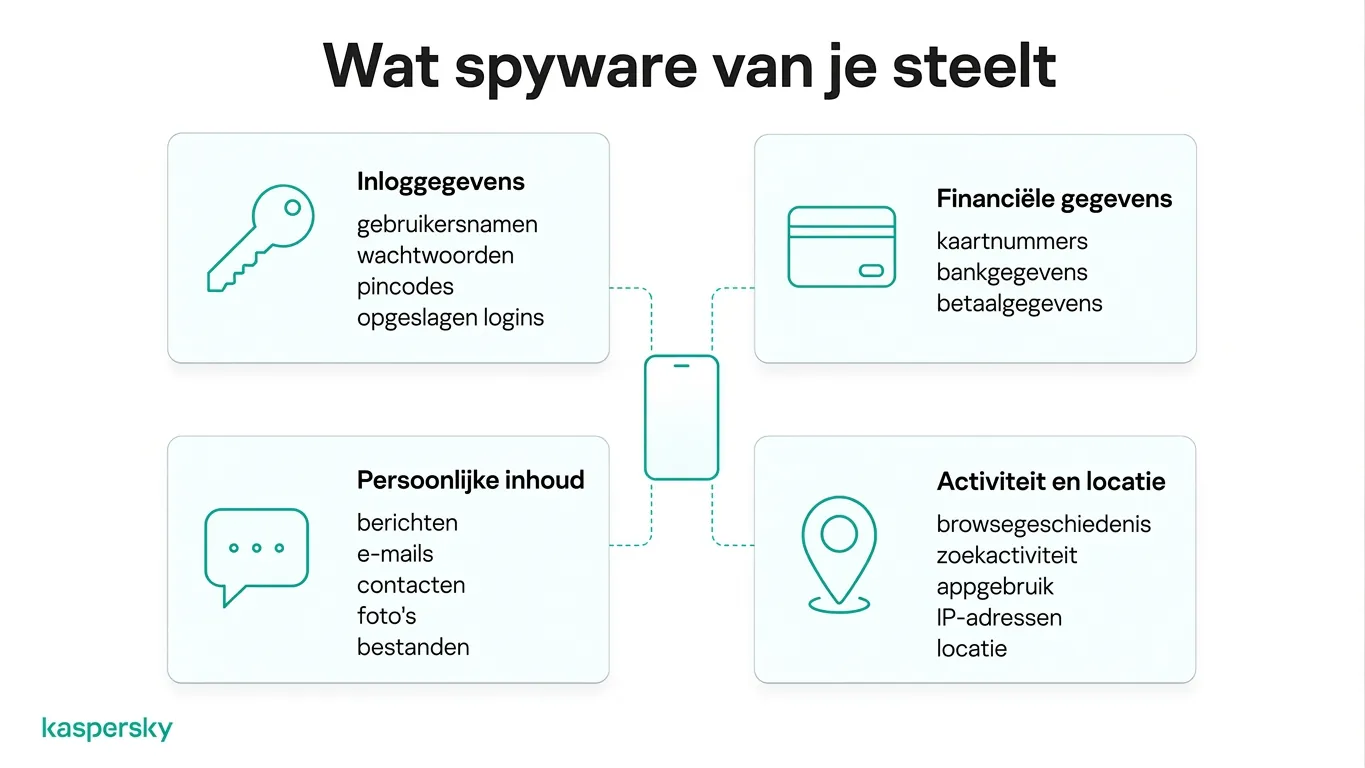Diagram dat de soorten informatie toont die spyware kan stelen, inclusief wachtwoorden, financiële gegevens, berichten en locatiegegevens