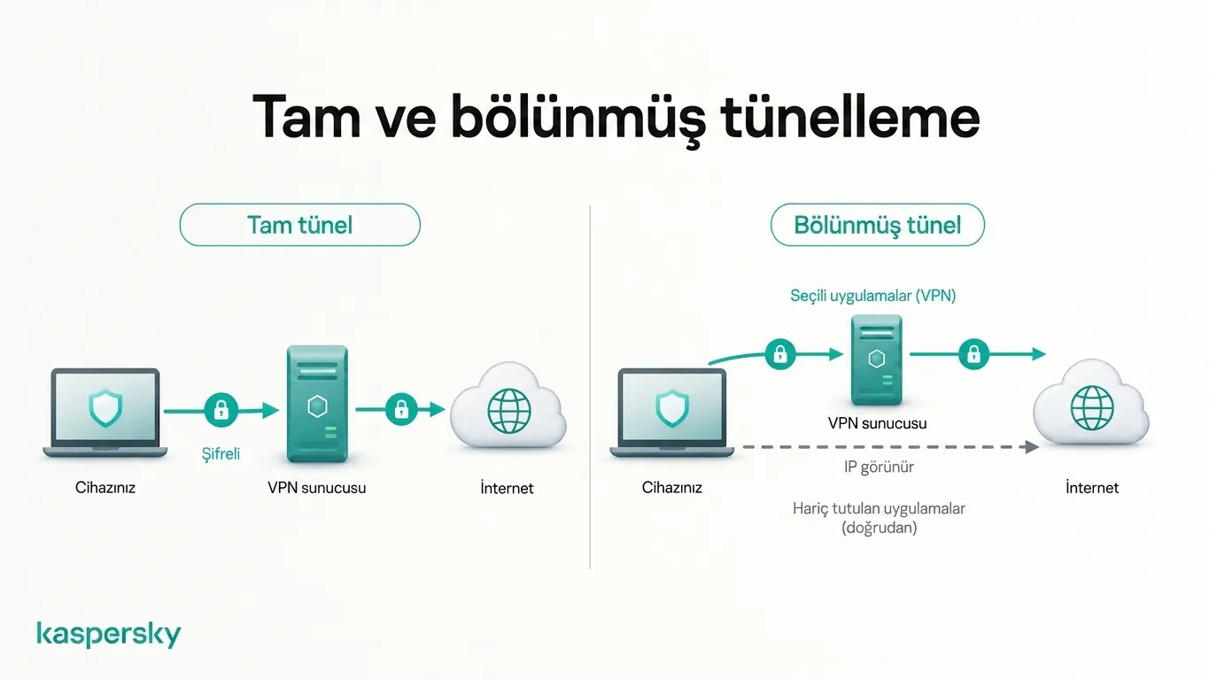 Tam tünel vs. bölünmüş tünel: VPN trafik yönlendirmesi