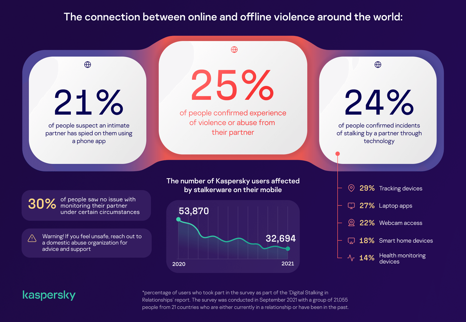 Stalkerware report
