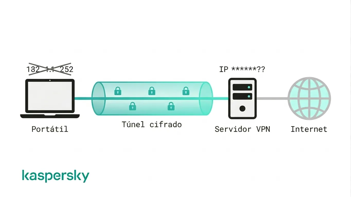 Cómo funciona una VPN