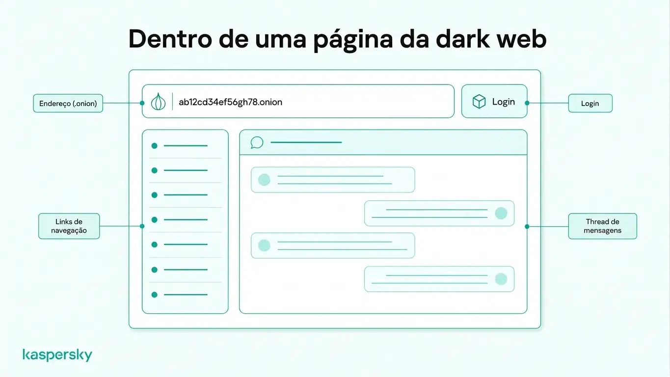 Infográfico: por dentro da dark web