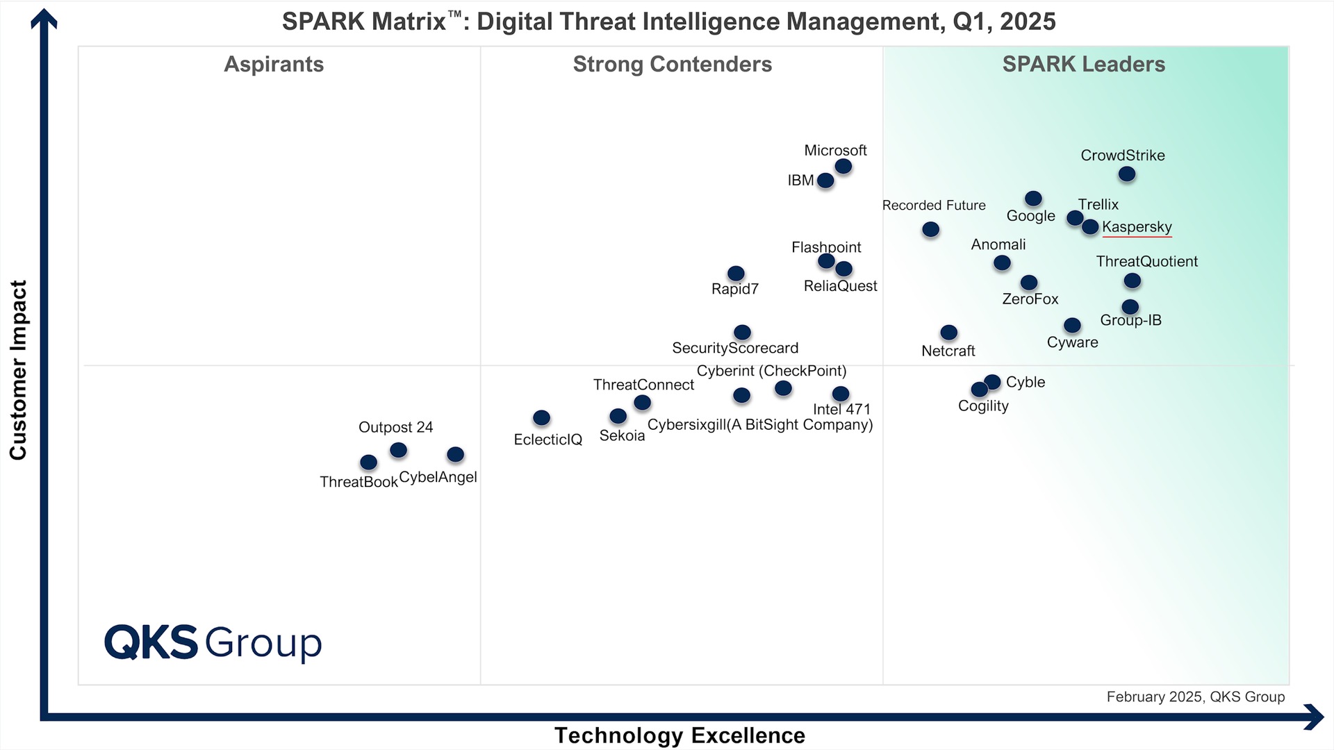 2025 SPARK Matrix