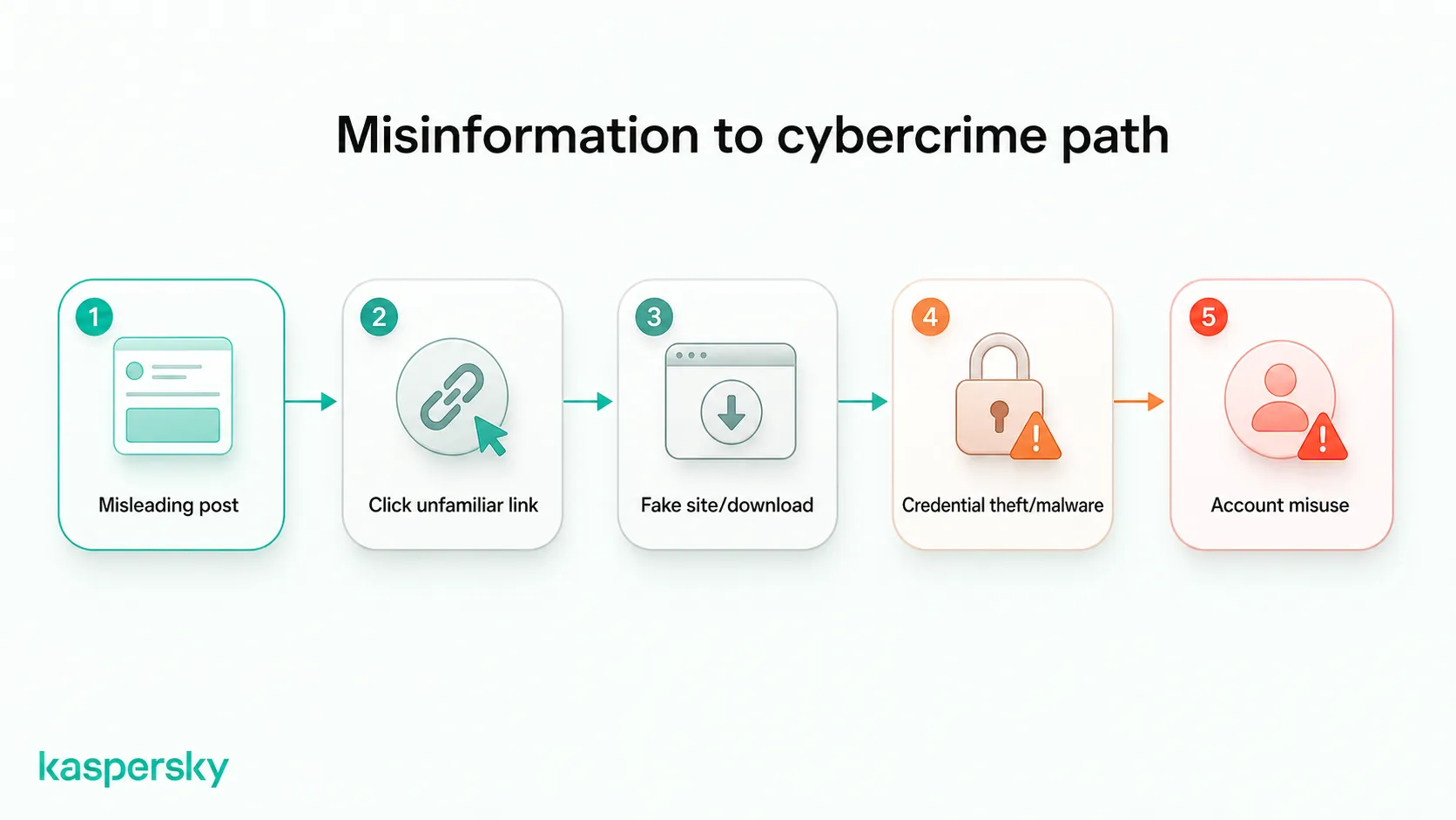 How misleading content can lead to fake sites, credential theft, malware, and account misuse