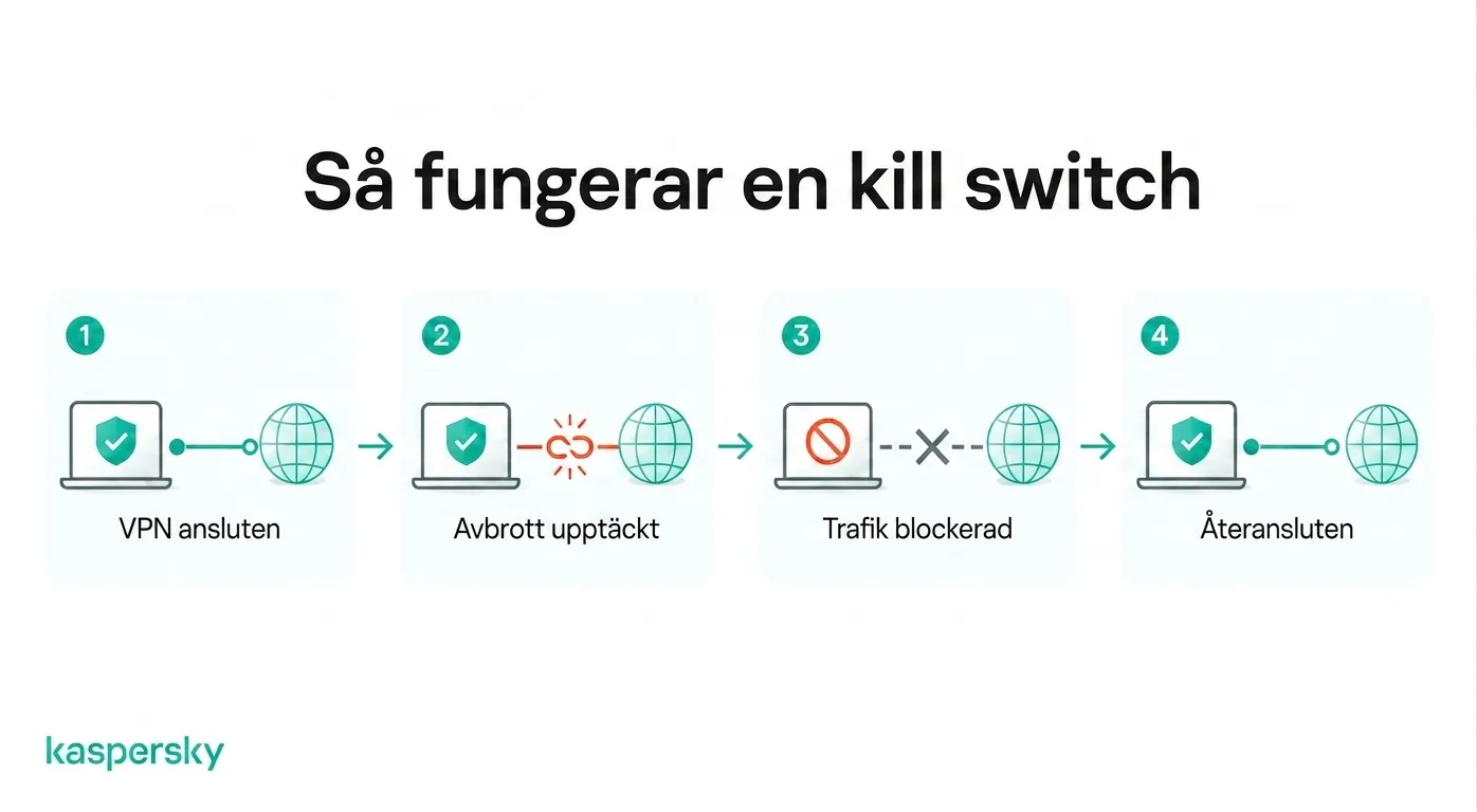 Hur en VPN kill switch blockerar internettrafik när VPN‑anslutningen avbryts
