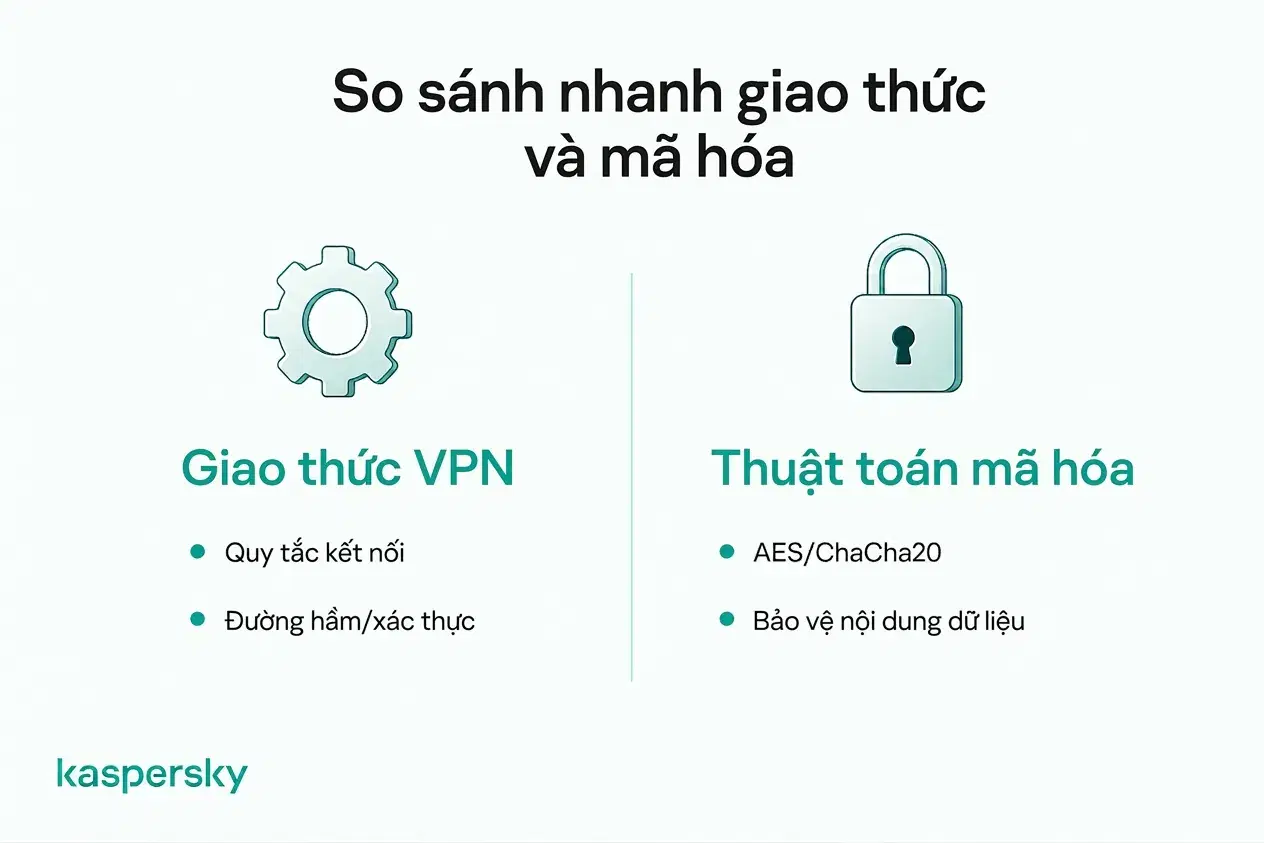 Sự khác biệt giữa giao thức VPN và thuật toán mã hóa như AES hay ChaCha20.