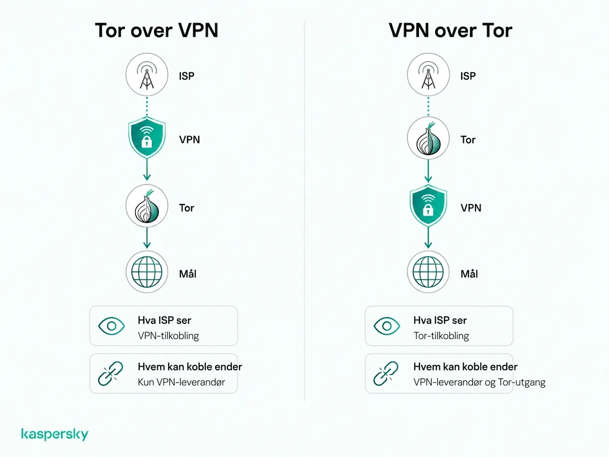 Tor over VPN vs. VPN over Tor rekkefølge for tilkobling og internettleverandørens synlighet