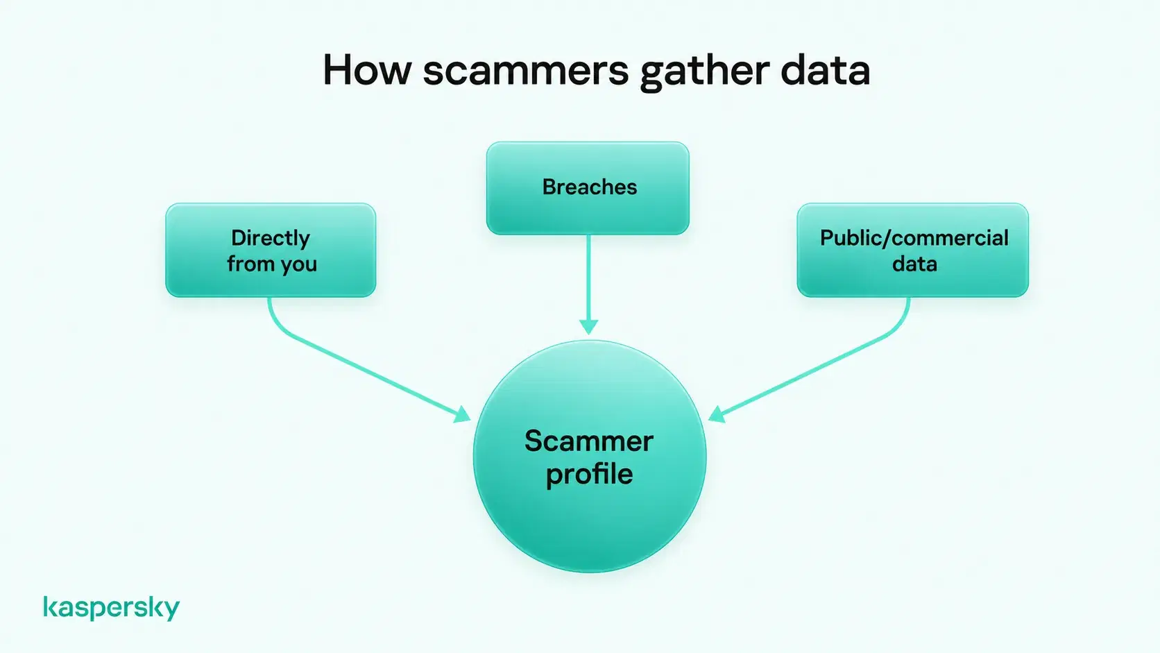 Unique passwords and two-factor authentication can make leaked credentials far less useful if personal data is exposed