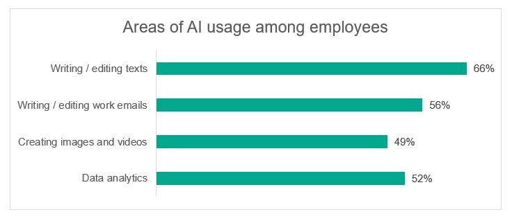 251022_Areas of AI usage among employees_ME