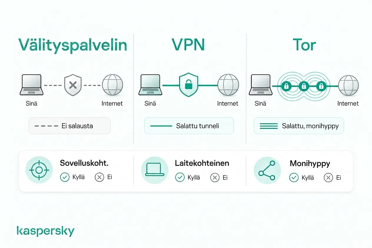 Miten välityspalvelimet, VPNs ja Tor eroavat salauksessa ja liikenteen reitityksessä
