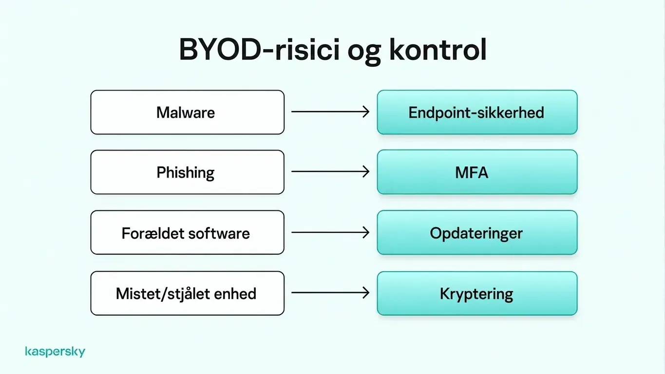 BYOD cybersikkerhedsrisici og kontroller, herunder malware‑beskyttelse, MFA, softwareopdateringer og enhedskryptering.