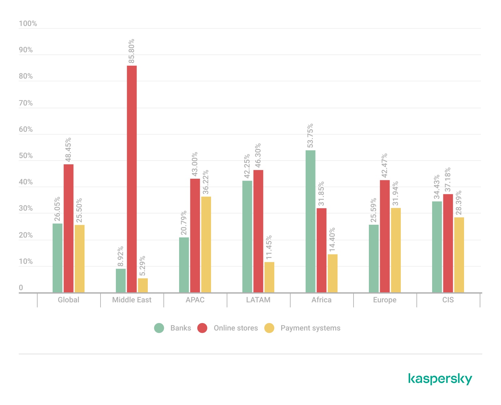 The distribution of detections of financial phishing pages by category