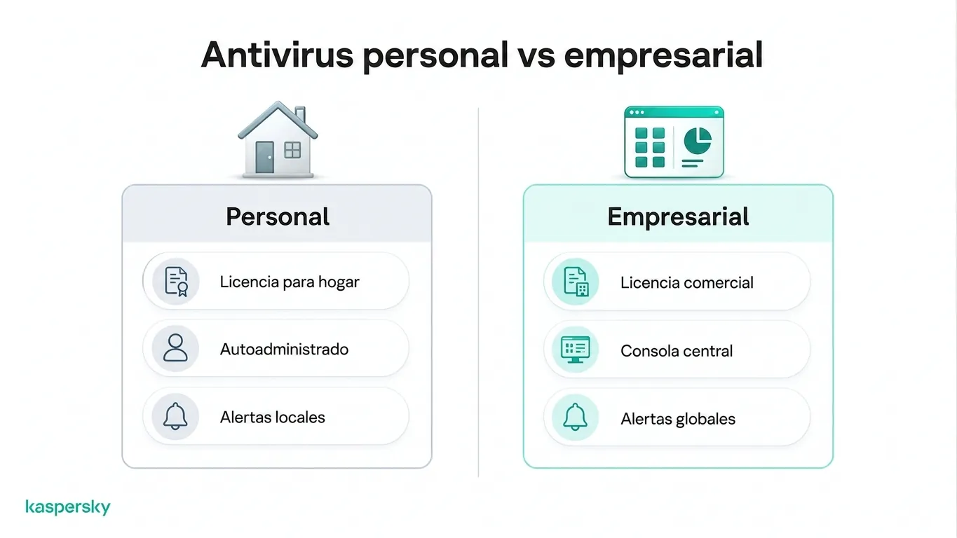 Comparación: antivirus personal vs. antivirus empresarial mostrando licencias, gestión y alertas de seguridad